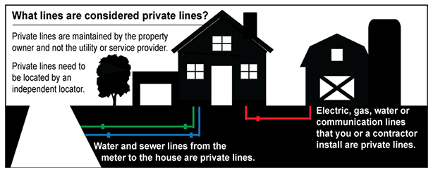 Diagram showing the classifications of private water lines